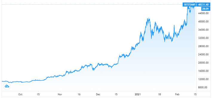 Diễn biến giá Bitcoin trong 6 tháng qua. Đơn vị: USD/Bitcoin - Nguồn: TradingView.