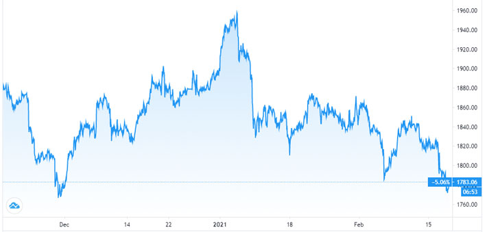 Diễn biến giá vàng giao ngay tại New York trong 3 tháng qua - Nguồn: TradingView.