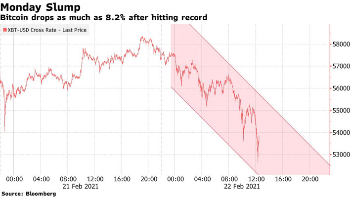Giá Bitcoin đột ngột lao dốc sau khi lập kỷ lục.