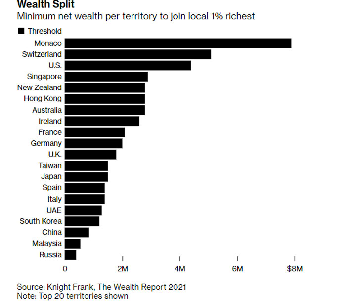 Mức tài sản cần thiết để gia nhập tầng lớp 1% giàu nhất tại top 20 quốc gia và vùng lãnh thổ trong cuộc khảo sát của Knight Frank.