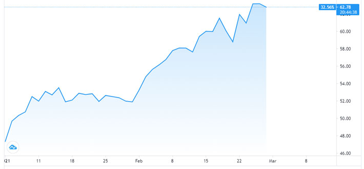 Diễn biến giá dầu thế giới từ đầu năm đến nay. Đơn vị: USD/thùng - Nguồn: Trading View.