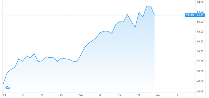Diễn biến giá dầu WTI ở New York từ đầu năm đến nay. Đơn vị: USD/thùng - Nguồn: Trading View.