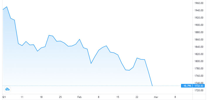Diễn biến giá vàng giao ngay trên thị trường quốc tế từ đầu năm đến nay. Đơn vị: USD/oz - Nguồn: Trading View.