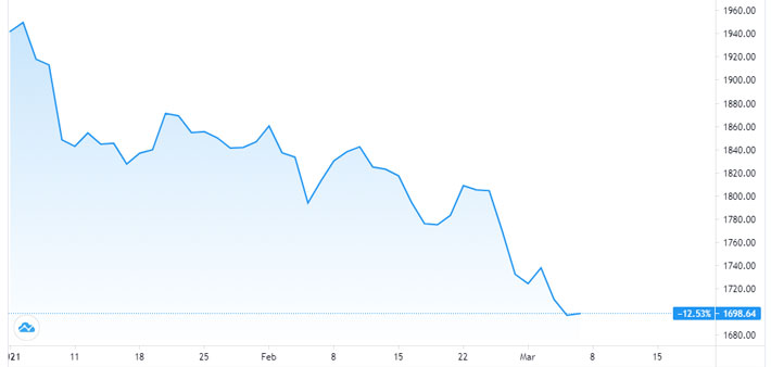 Diễn biến giá vàng thế giới từ đầu năm đến nay. Đơn vị: USD/oz - Nguồn: TradingView.