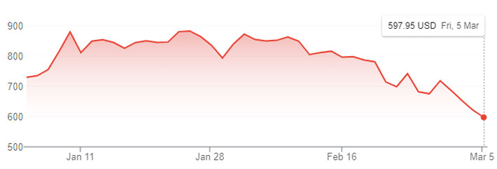 Diễn biến giá cổ phiếu Tesla từ đầu năm đến nay. Đơn vị: USD/cổ phiếu.