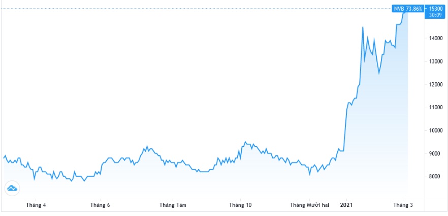 Tính đến ngày 5/3, mã NVB đã tăng hơn 73%.
