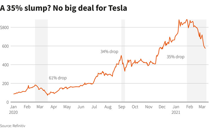 Ba đợt giảm vốn hóa từ 1/3 trở lên của Tesla trong vòng 1 năm. Đơn vị: tỷ USD - Nguồn: Refinitiv/Reuters.