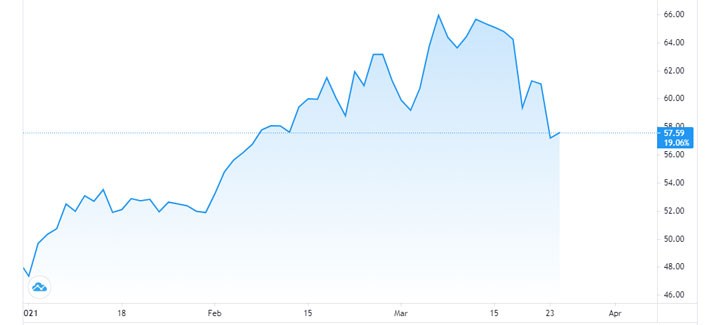 Diễn biến giá dầu WTI giao sau tại thị trường New York từ đầu năm đến nay. Đơn vị: USD/thùng - Nguồn: TradingView.