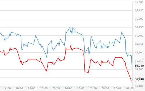 Diễn biến giá vàng SJC tại DOJI - Nguồn: DOJI.<br>