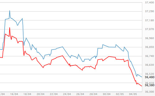 Diễn biến giá vàng SJC tại DOJI - Nguồn: DOJI.<br>