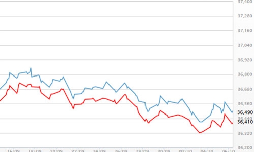 Giá vàng “vật vờ” gần đáy, USD nhích nhẹ