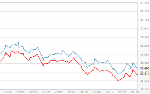 Diễn biến giá vàng SJC tại DOJI - Nguồn: DOJI.<br>