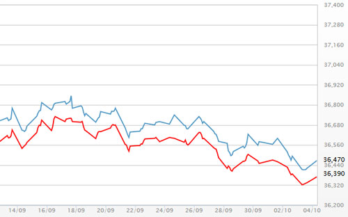 Diễn biến giá vàng SJC tại DOJI - Nguồn: DOJI.<br>