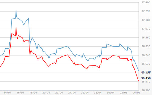 Diễn biến giá vàng SJC tại DOJI - Nguồn: DOJI.<br>