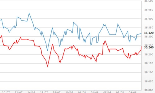 Căng thẳng Mỹ - Triều chưa tác động nhiều giá vàng trong nước