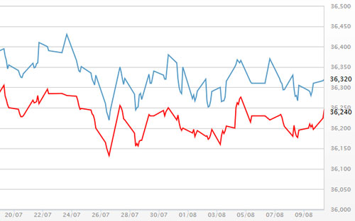 Diễn biến giá vàng SJC tại DOJI - Nguồn: DOJI.<br>