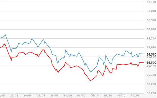 Diễn biến giá vàng SJC tại DOJI - Nguồn: DOJI.<br>