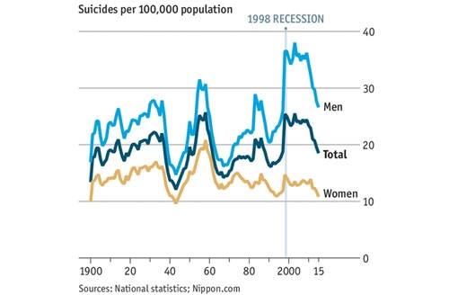 Biểu đồ số vụ tự tử tính trên 100.000 dân ở Nhật Bản qua các năm: đường màu xanh nhạt chỉ nam giới, màu vàng chỉ nữ giới, và màu xanh đậm chỉ tổng số - Nguồn: The Economist.<br>