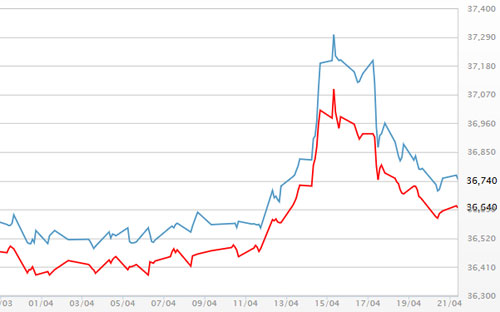Diễn biến giá vàng SJC tại DOJI - Nguồn: DOJI.<br>