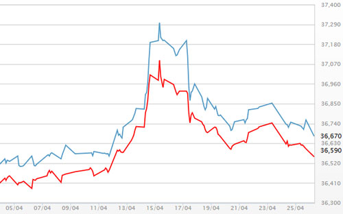 Diễn biến giá vàng SJC tại DOJI - Nguồn: DOJI.<br>