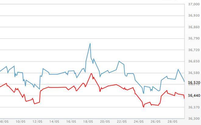 Diễn biến giá vàng SJC tại DOJI - Nguồn: DOJI.<br>