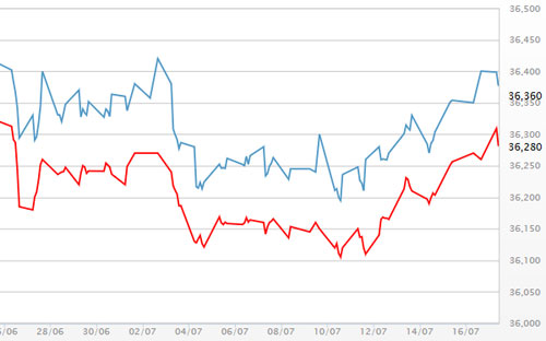Diễn biến giá vàng SJC tại DOJI - Nguồn: DOJI.<br>