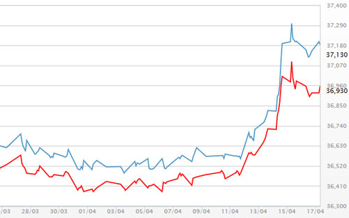 Diễn biến giá vàng SJC tại DOJI - Nguồn: DOJI.<br>