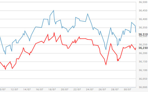 Diễn biến giá vàng SJC tại DOJI - Nguồn: DOJI.<br>
