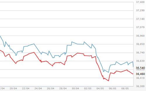 Diễn biến giá vàng SJC tại DOJI - Nguồn: DOJI.<br>