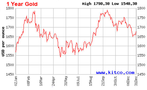 Biểu đồ giá vàng thế giới 2012, phân tích xu hướng thị trường