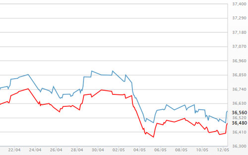 Diễn biến giá vàng SJC tại DOJI -&nbsp; Nguồn: DOJI.<br>