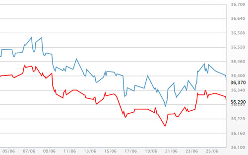 Diễn biến giá vàng SJC tại DOJI - Nguồn: DOJI.<br>