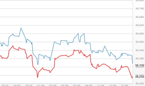 Vàng SJC rẻ nhất 6 tháng rưỡi, giá USD tăng nhẹ