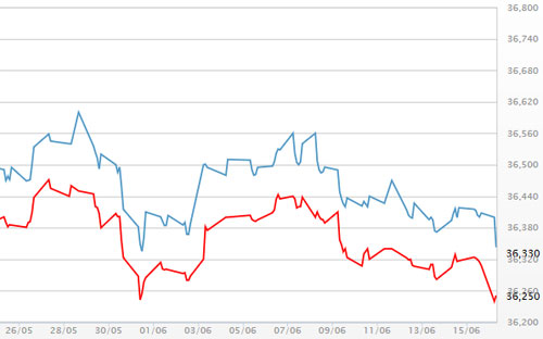 Diễn biến giá vàng SJC tại DOJI - Nguồn: DOJI.<br>