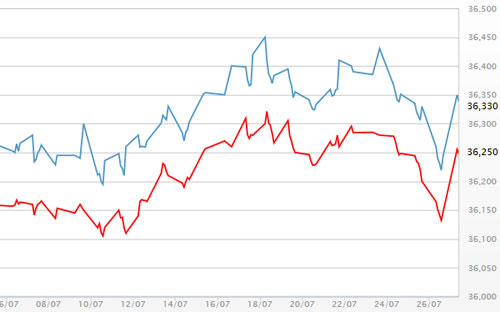 Diễn biến giá vàng SJC tại DOJI - Nguồn: DOJI.<br>