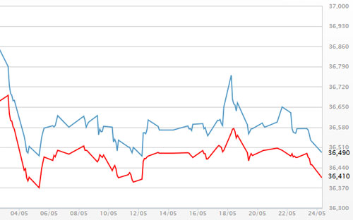 Diễn biến giá vàng SJC tại DOJI - Nguồn: DOJI.<br>