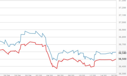 Vàng chịu áp lực từ FED, USD giảm vì Euro