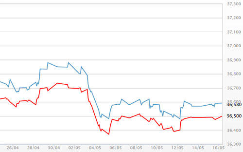Diễn biến giá vàng SJC tại DOJI - Nguồn: DOJI.<br>