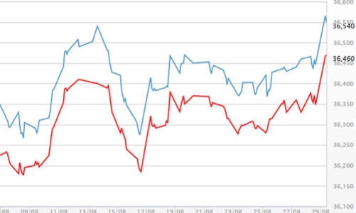 Chứng khoán thế giới “đỏ lửa” sau khi Triều Tiên phóng tên lửa