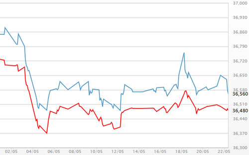Diễn biến giá vàng SJC tại DOJI - Nguồn: DOJI.<br>