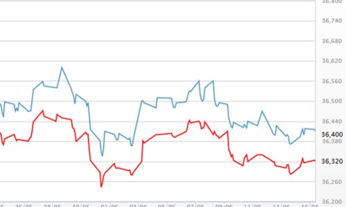 Vàng, USD chững giá sau cuộc họp của FED