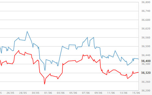 Diễn biến giá vàng SJC tại DOJI - Nguồn: DOJI.<br>