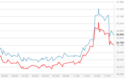 Diễn biến giá vàng SJC tại DOJI - Nguồn: DOJI.<br>