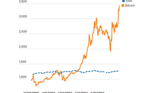 Giá tiền ảo Bitcoin đã cao gấp gần 3 lần giá vàng