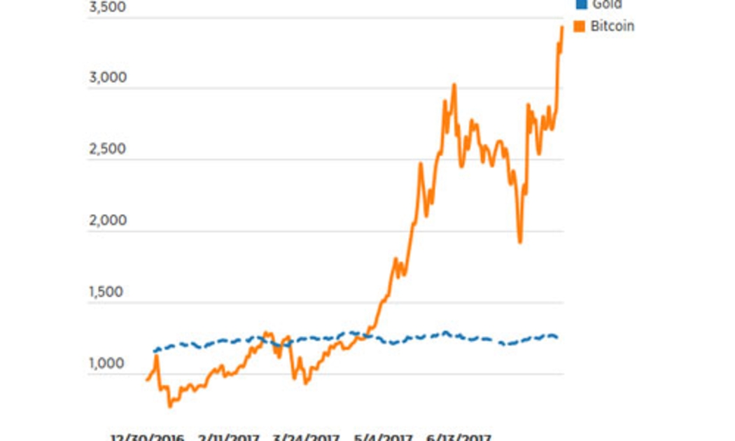 Biểu đồ diễn biến giá vàng (đường màu xanh) và giá Bitcoin (đường màu vàng) từ ngày 30/12/2016 đến ngày 8/8/2017 - Nguồn: CNBC.
