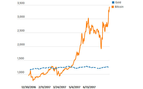 Biểu đồ diễn biến giá vàng (đường màu xanh) và giá Bitcoin (đường màu vàng) từ ngày 30/12/2016 đến ngày 8/8/2017 - Nguồn: CNBC.<br>