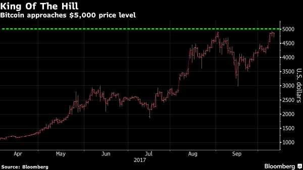 Giá Bitcoin tiệm cận mốc 5.000 USD
