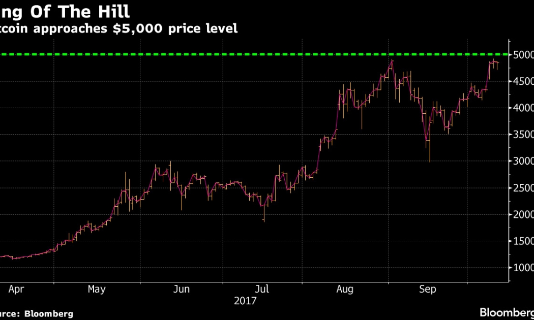 Biểu đồ giá tiền ảo Bitcoin - Nguồn: Bloomberg.