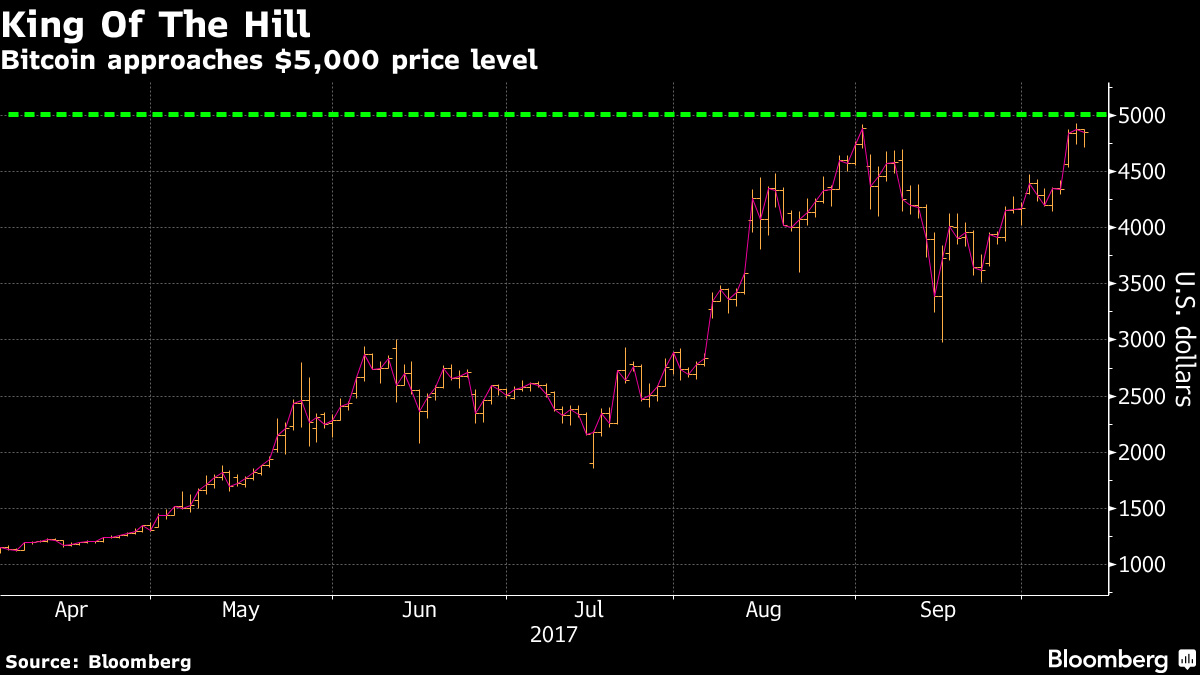 Biểu đồ giá tiền ảo Bitcoin - Nguồn: Bloomberg.<br>