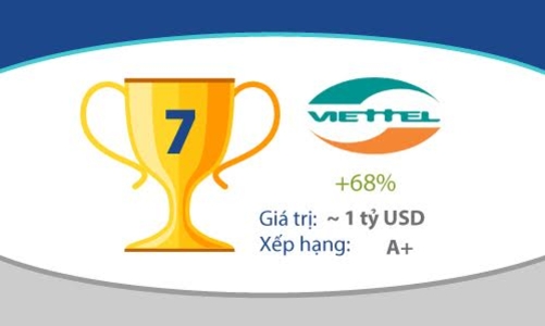 Viễn thông Việt lần đầu chạm ngõ thương hiệu tỷ đô